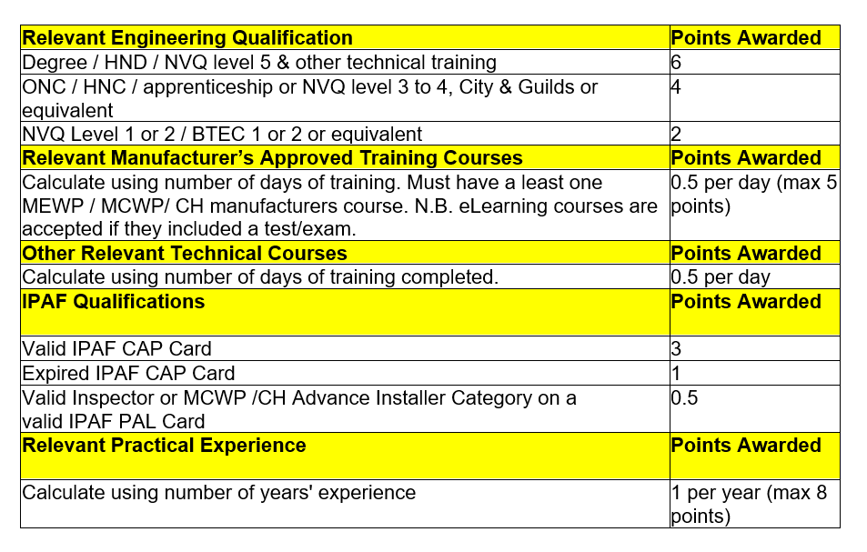 Cap cheap certification requirements